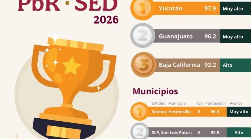 Yucatán, primer lugar nacional en manejo del presupuesto público